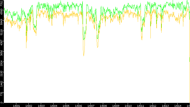 Entropy of Port vs. Time