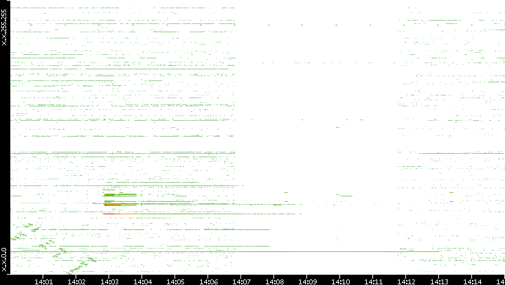 Dest. IP vs. Time