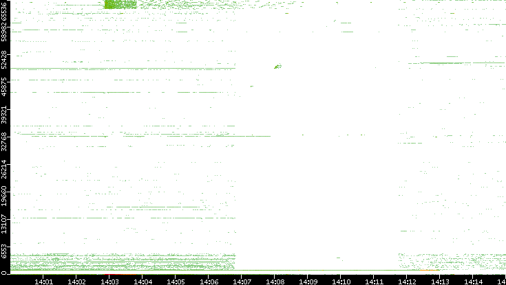 Dest. Port vs. Time