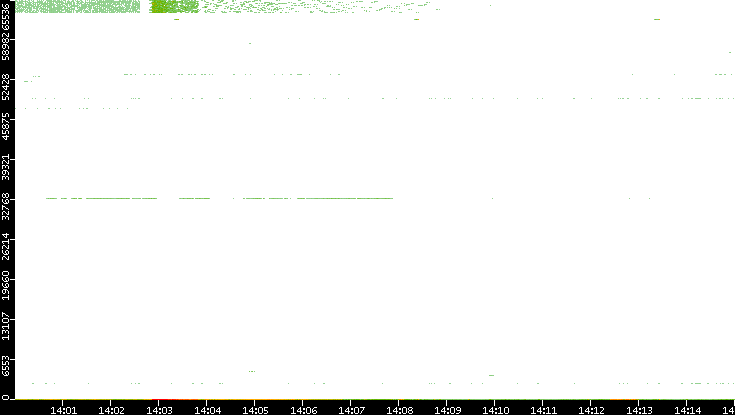 Src. Port vs. Time