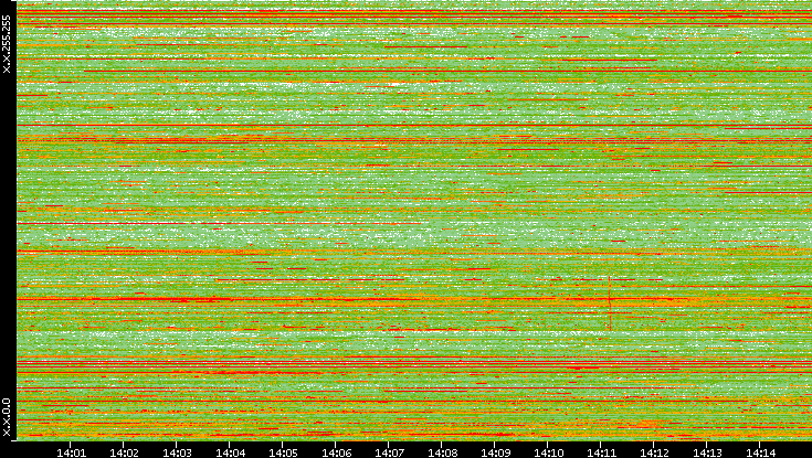 Dest. IP vs. Time