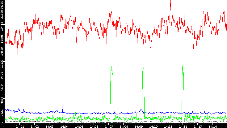 Nb. of Packets vs. Time