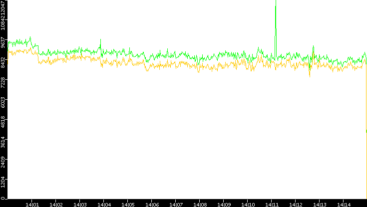 Entropy of Port vs. Time