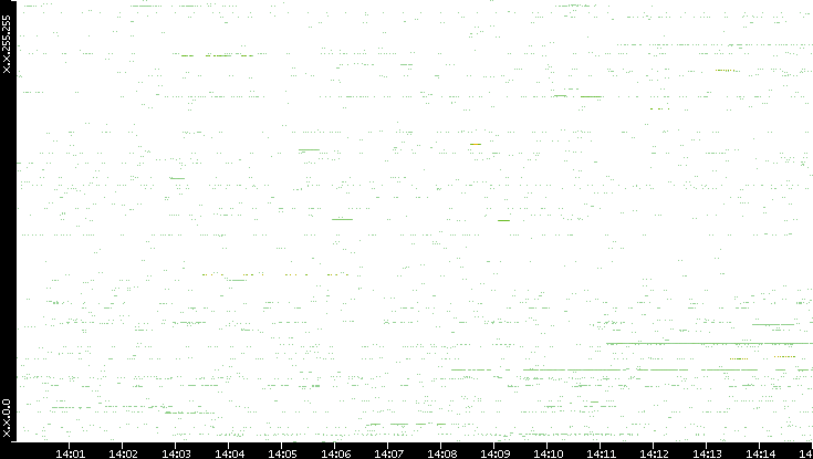 Src. IP vs. Time