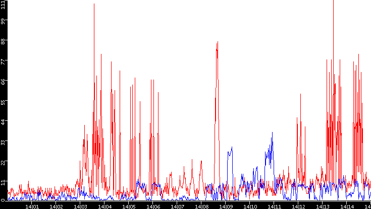 Nb. of Packets vs. Time