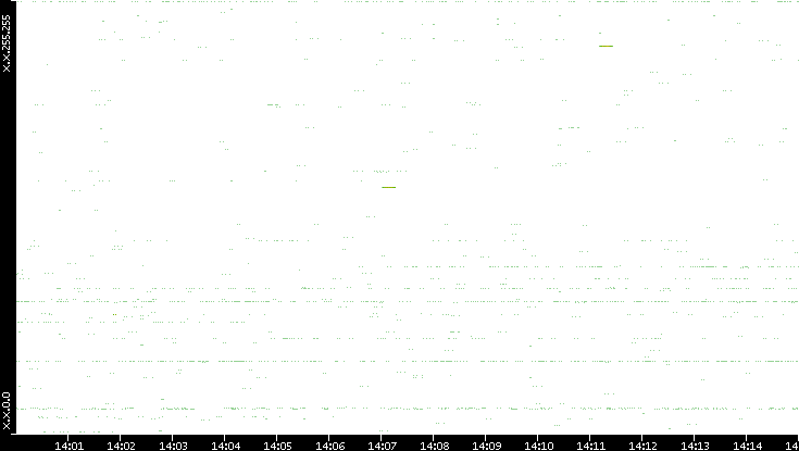 Src. IP vs. Time