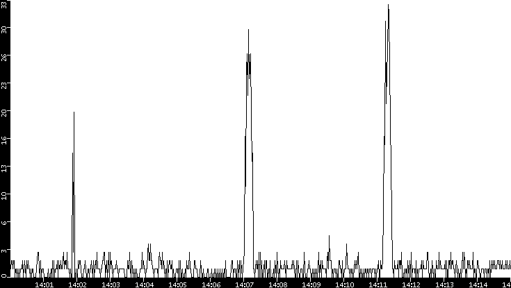 Throughput vs. Time