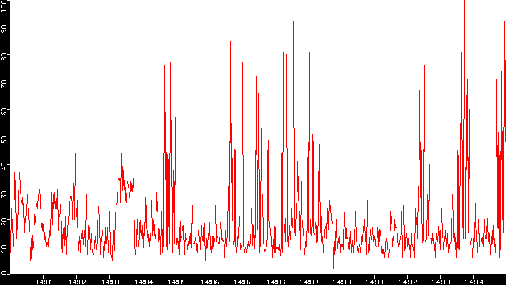 Nb. of Packets vs. Time