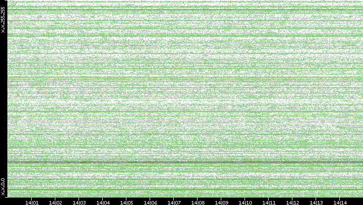 Dest. IP vs. Time