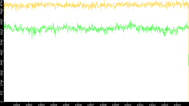 Entropy of Port vs. Time