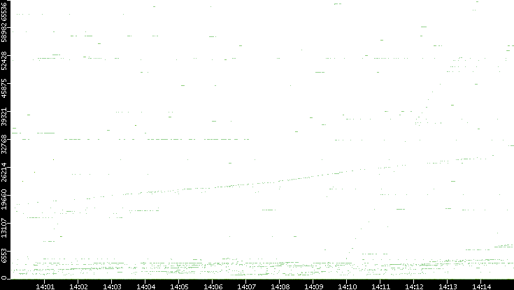 Dest. Port vs. Time