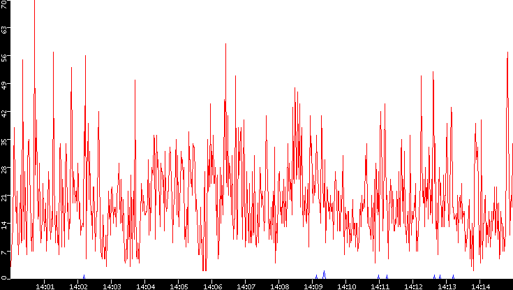 Nb. of Packets vs. Time