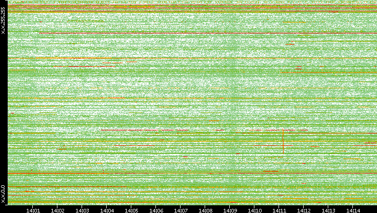 Dest. IP vs. Time