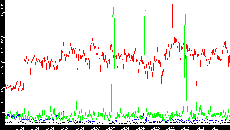 Nb. of Packets vs. Time