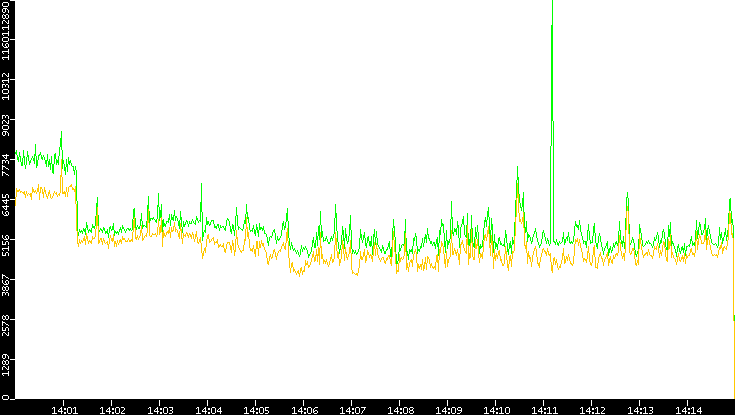 Entropy of Port vs. Time