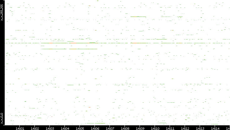 Src. IP vs. Time