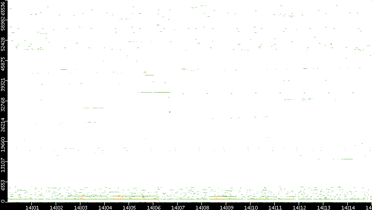 Src. Port vs. Time