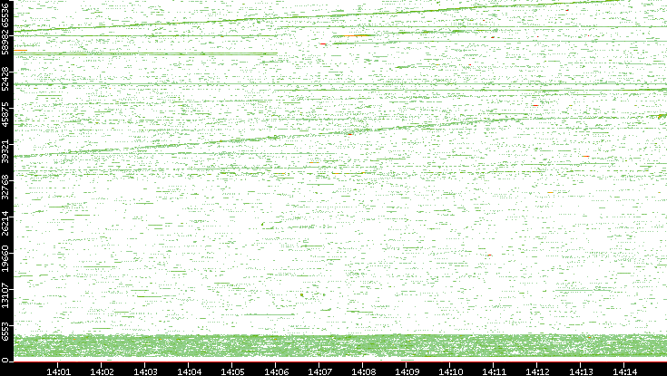 Src. Port vs. Time