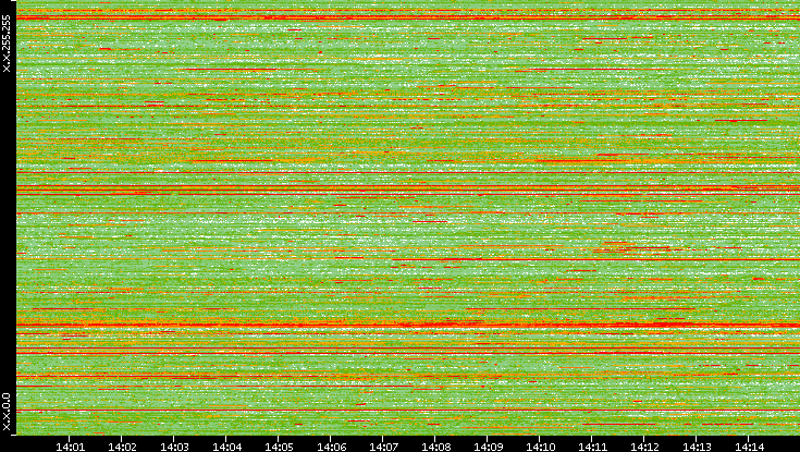 Dest. IP vs. Time