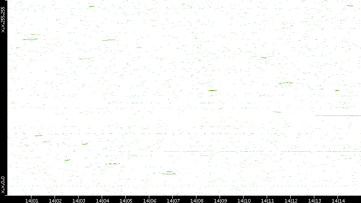 Dest. IP vs. Time