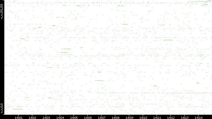 Src. IP vs. Time