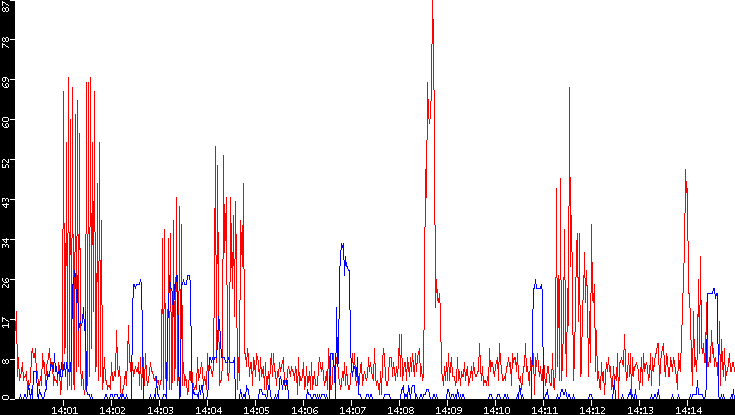 Nb. of Packets vs. Time