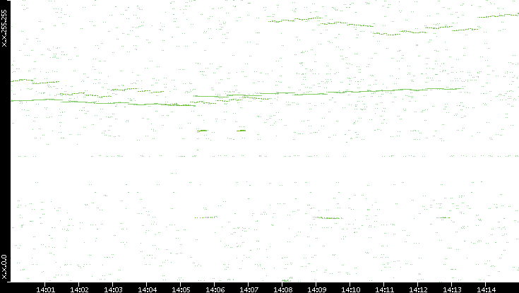 Dest. IP vs. Time