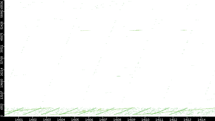 Src. Port vs. Time