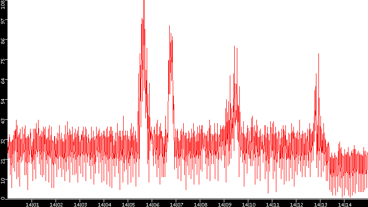 Nb. of Packets vs. Time