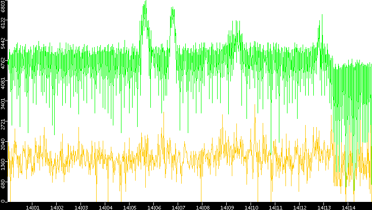 Entropy of Port vs. Time