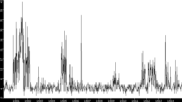 Throughput vs. Time