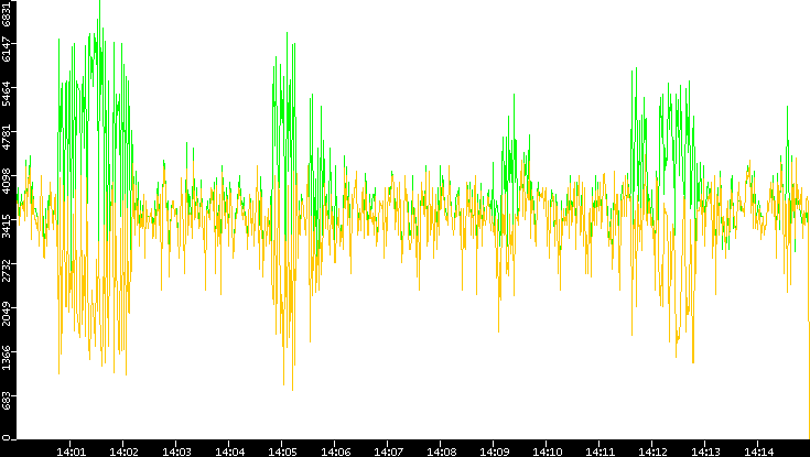 Entropy of Port vs. Time