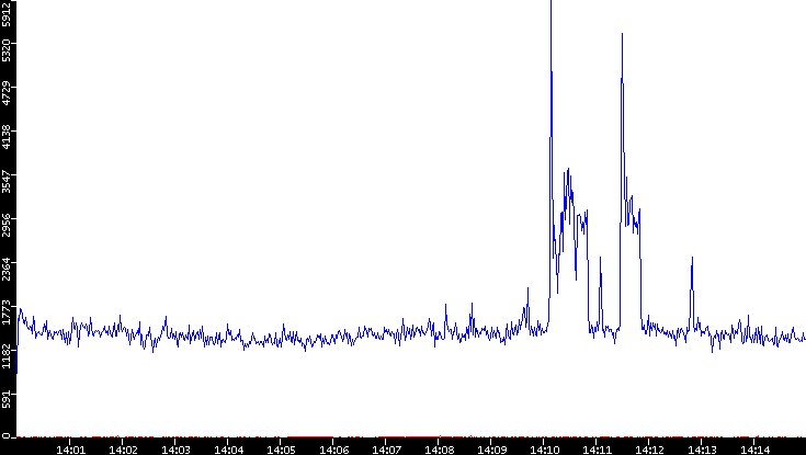 Nb. of Packets vs. Time