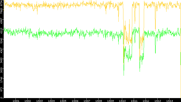 Entropy of Port vs. Time