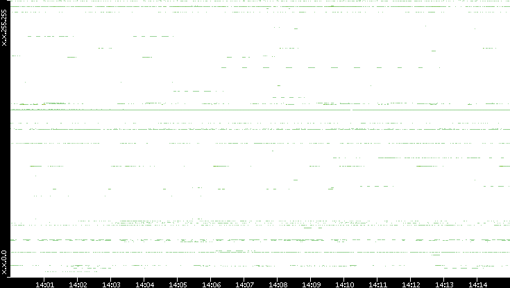 Dest. IP vs. Time