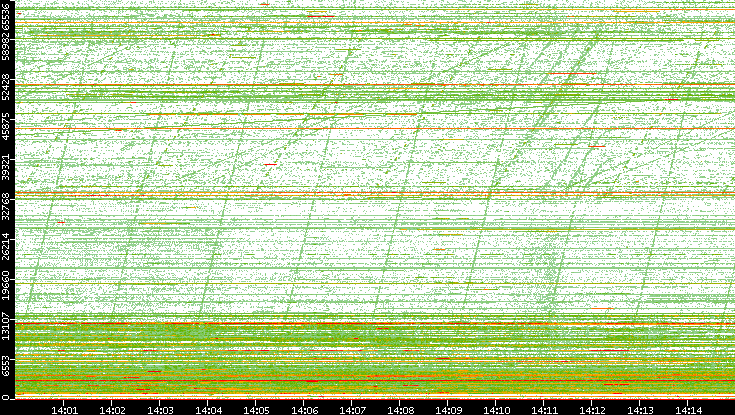 Dest. Port vs. Time