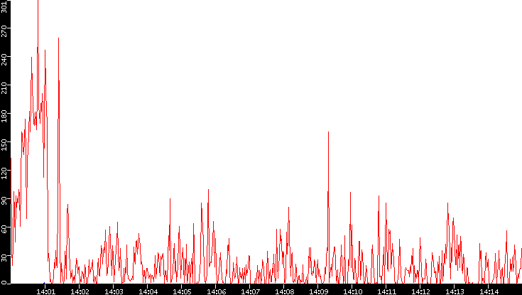 Nb. of Packets vs. Time