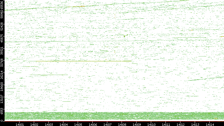 Dest. Port vs. Time