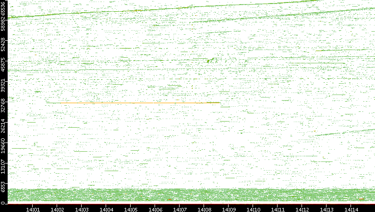 Src. Port vs. Time