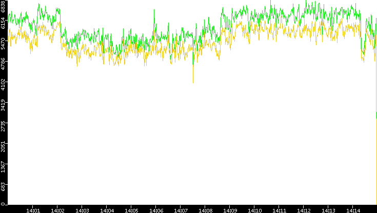 Entropy of Port vs. Time