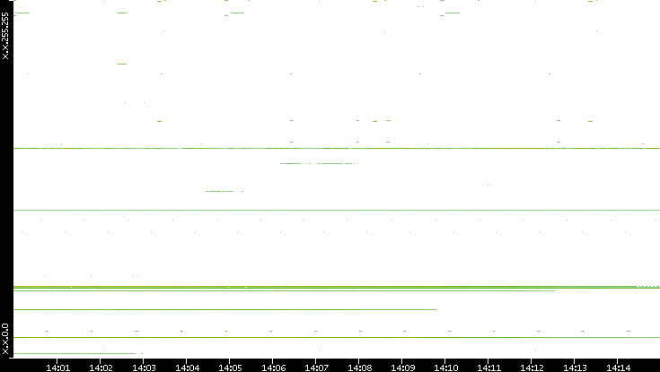 Dest. IP vs. Time