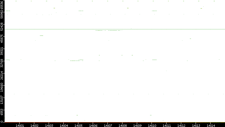 Dest. Port vs. Time