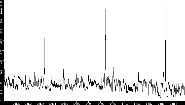 Throughput vs. Time