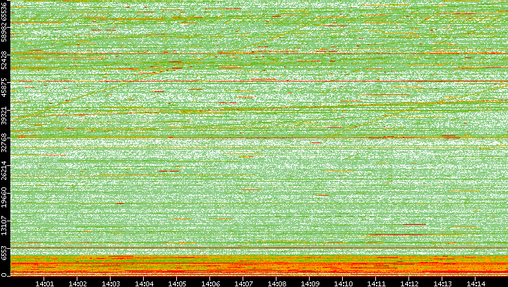 Dest. Port vs. Time