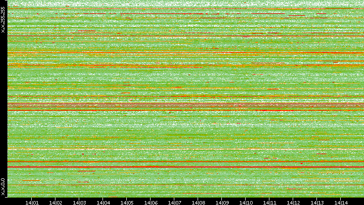 Src. IP vs. Time