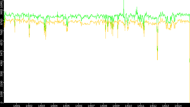 Entropy of Port vs. Time