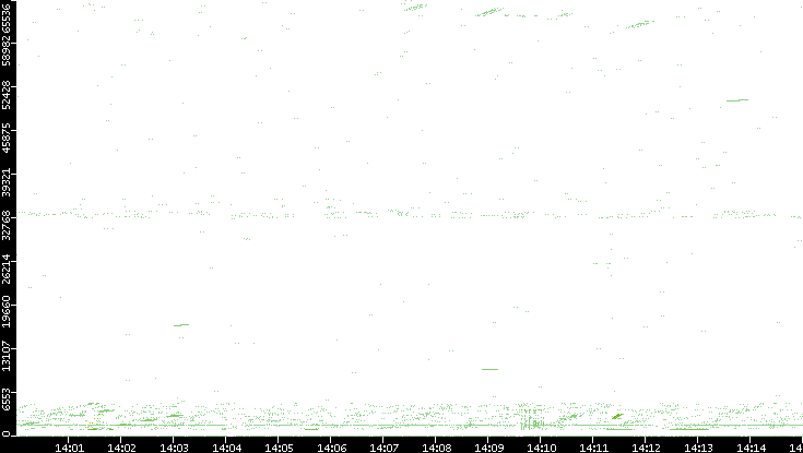 Src. Port vs. Time