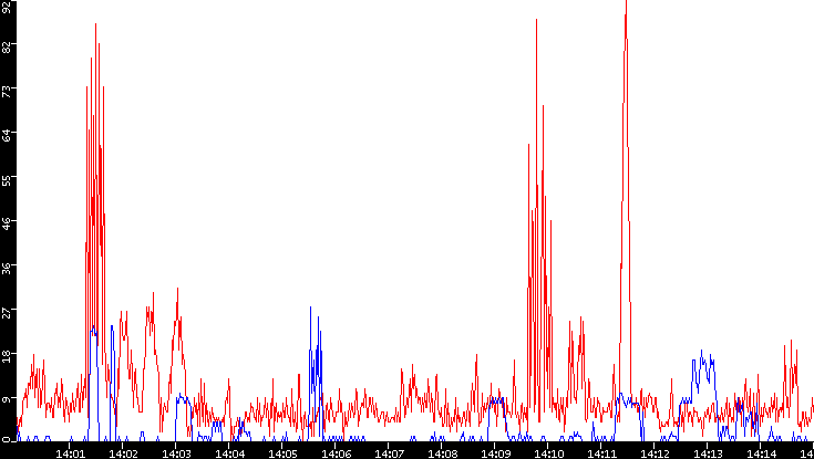 Nb. of Packets vs. Time