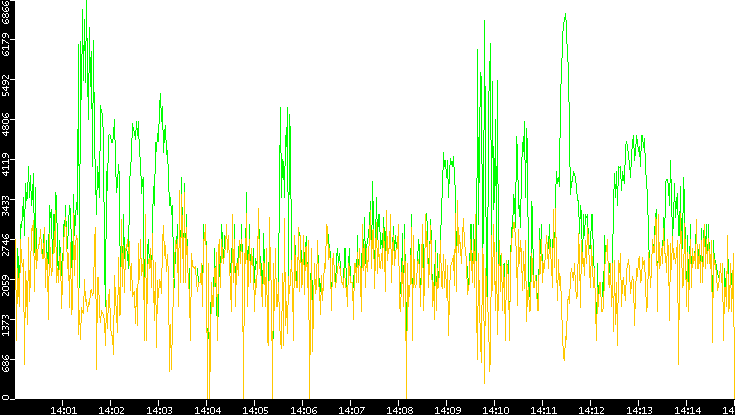 Entropy of Port vs. Time