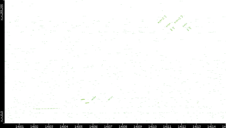 Dest. IP vs. Time